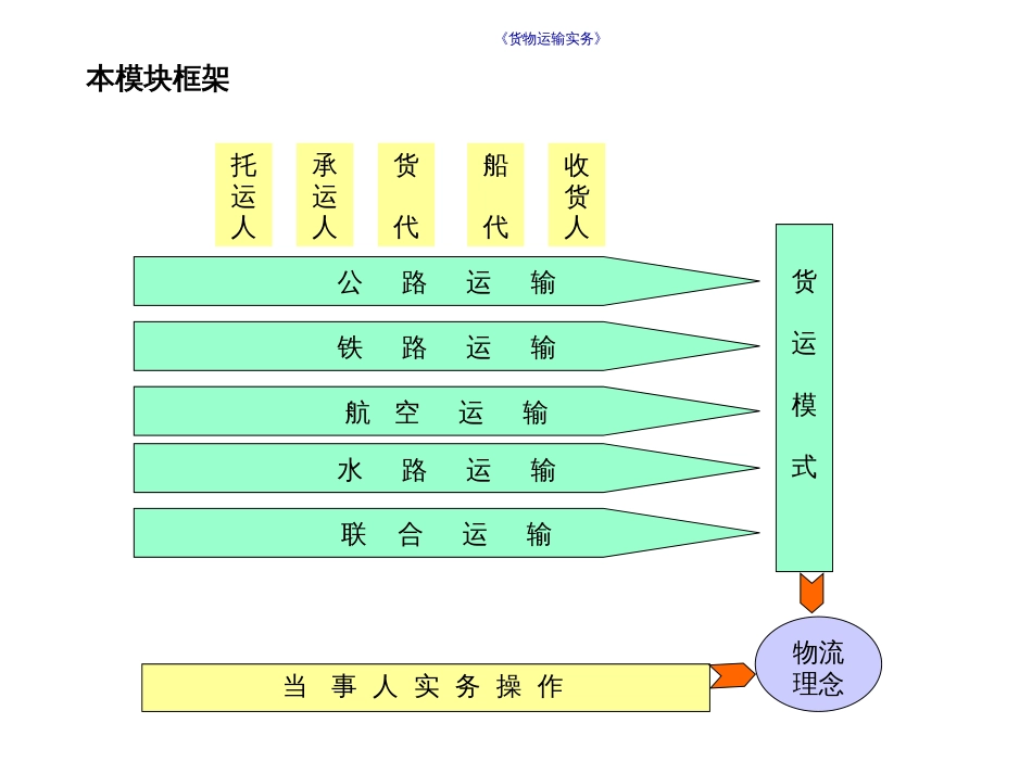 《货物运输实务》_第3页