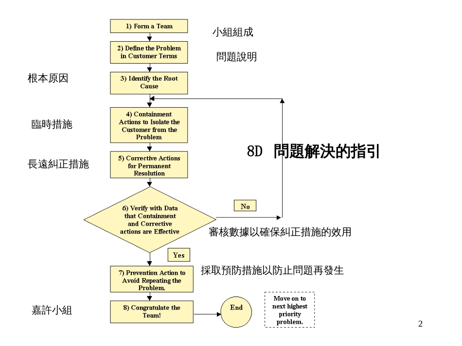 8D问题解决的指引(1)_第2页