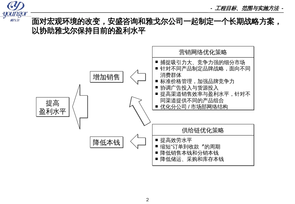 abk_0112_某服装企业营销网络与供应链建设(PPT148页)_第2页