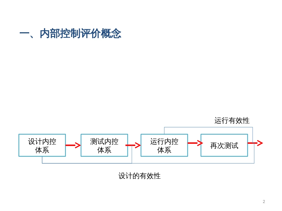 4石嘴山-内部控制与全面风险管理培训第四部分_第2页