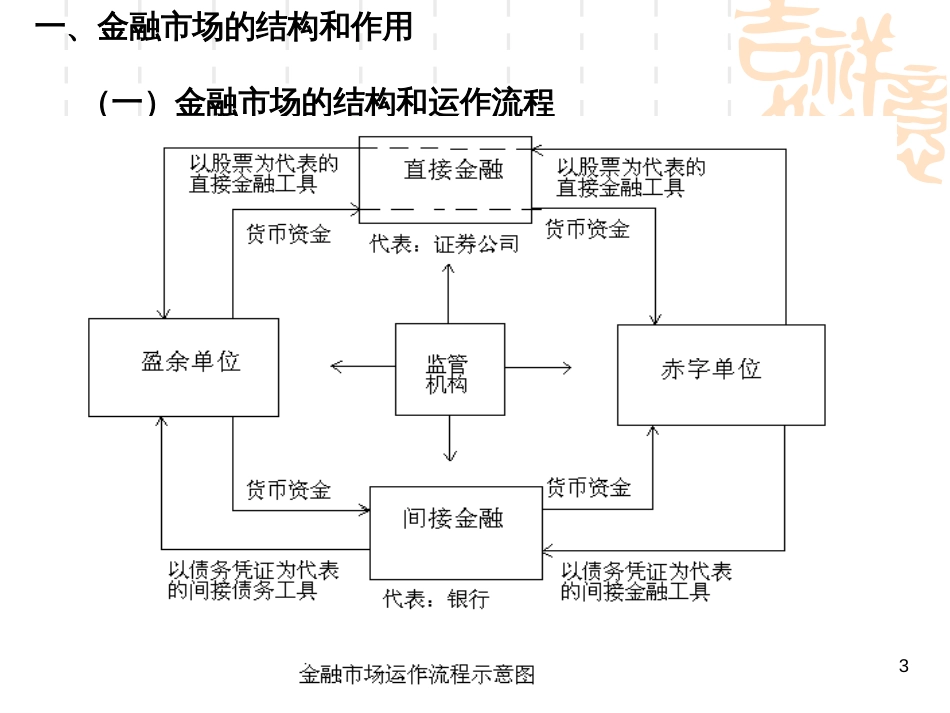 7-融资渠道(方式)_第3页