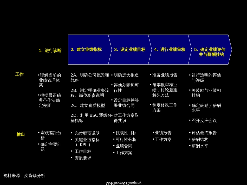 5麦肯锡业绩管理概述与基本框架_第3页