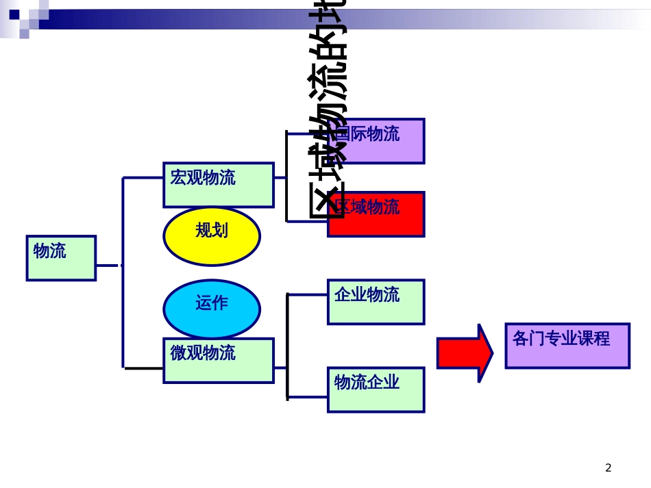 5区域物流MicrosoftPowerPoint演示文稿_第2页