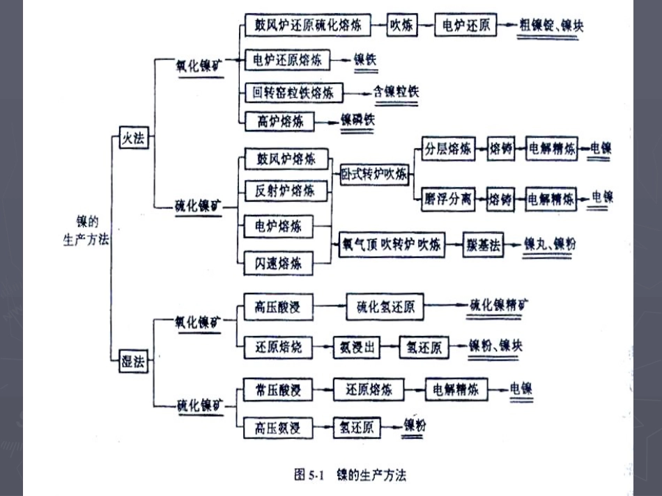14__镍冶金_第1页