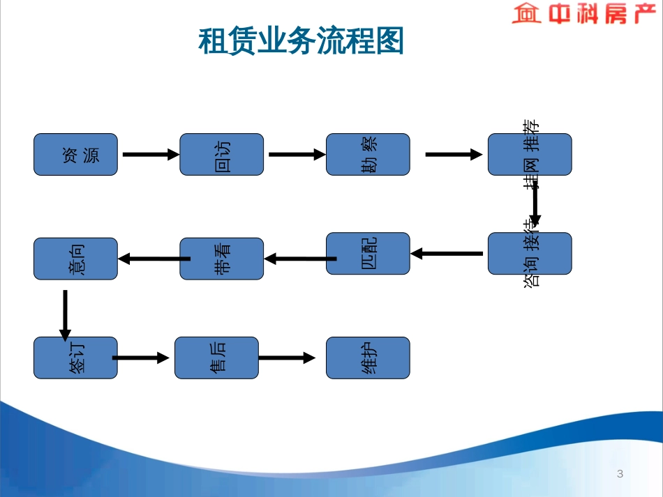 4-如何做好租赁成为销售冠军_第3页