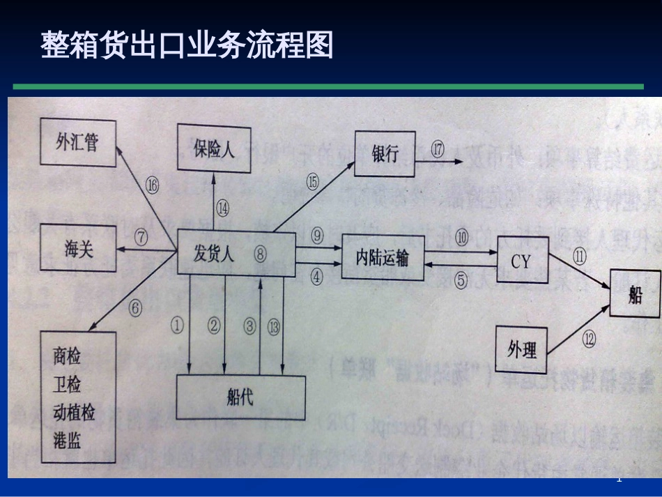 74_集装箱运输进出口业务与单证(PPT48页)_第1页