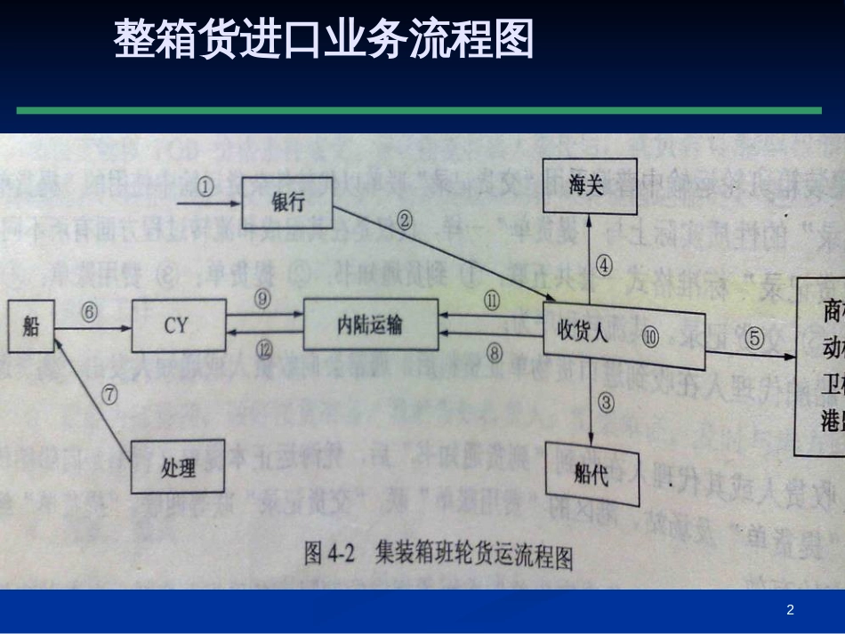 74_集装箱运输进出口业务与单证(PPT48页)_第2页