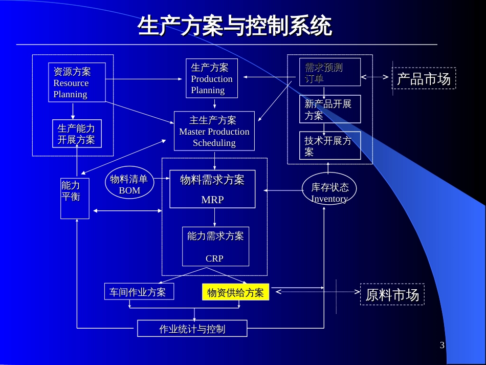 EMBA《生产与运作管理》讲义第三专题供应链管理_第3页