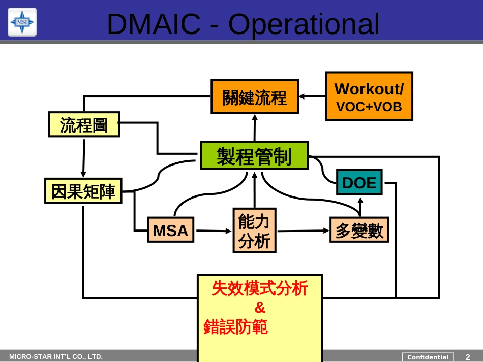 6SigmaGB教材(FMEA)_第2页