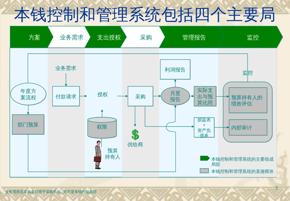 【PPT】成本控制和管理_第3页