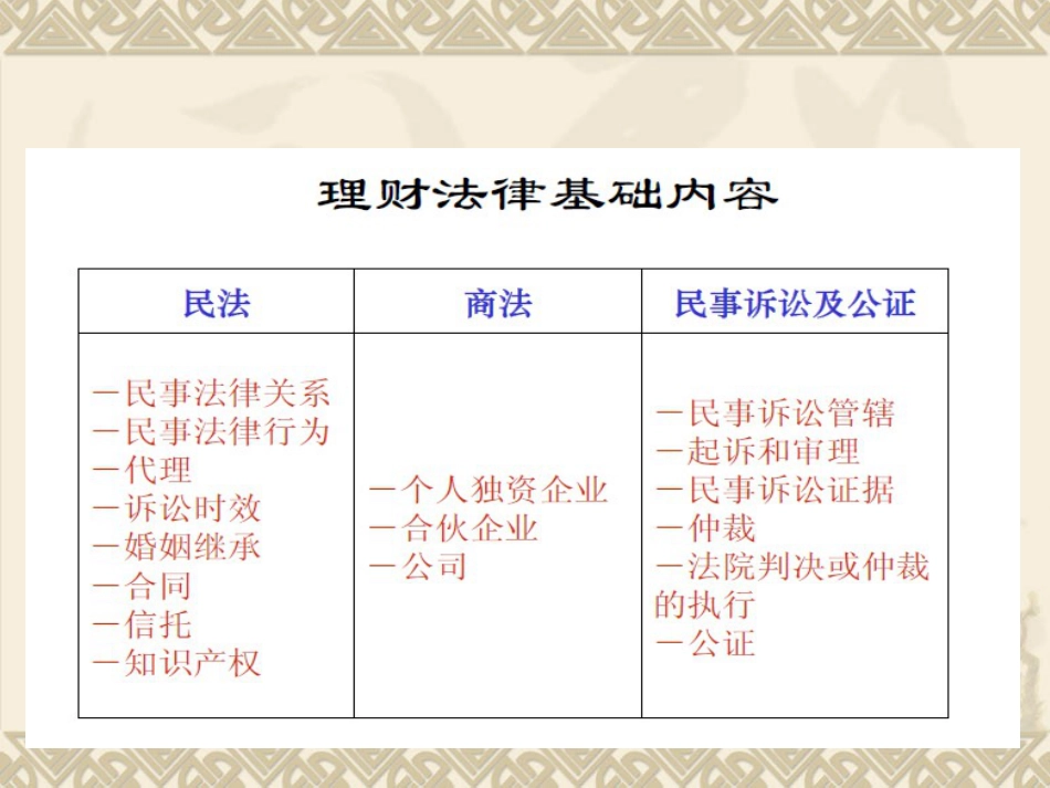 《基础知识》第6章理财规划法律基础PPT_第3页