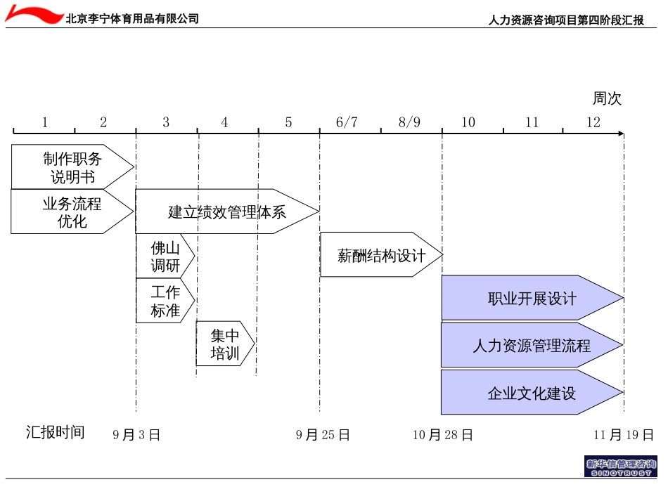 4_新华信—李宁集团第四阶段(职业发展)汇报1116修改_第3页