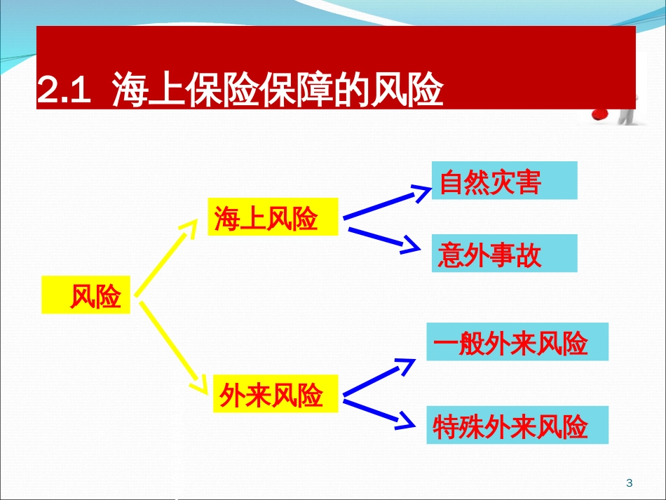 2海上保险的保障范围_第3页