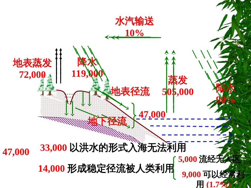 216水资源的利用和保护-阳光学习网给孩子一个绿色健康_第3页