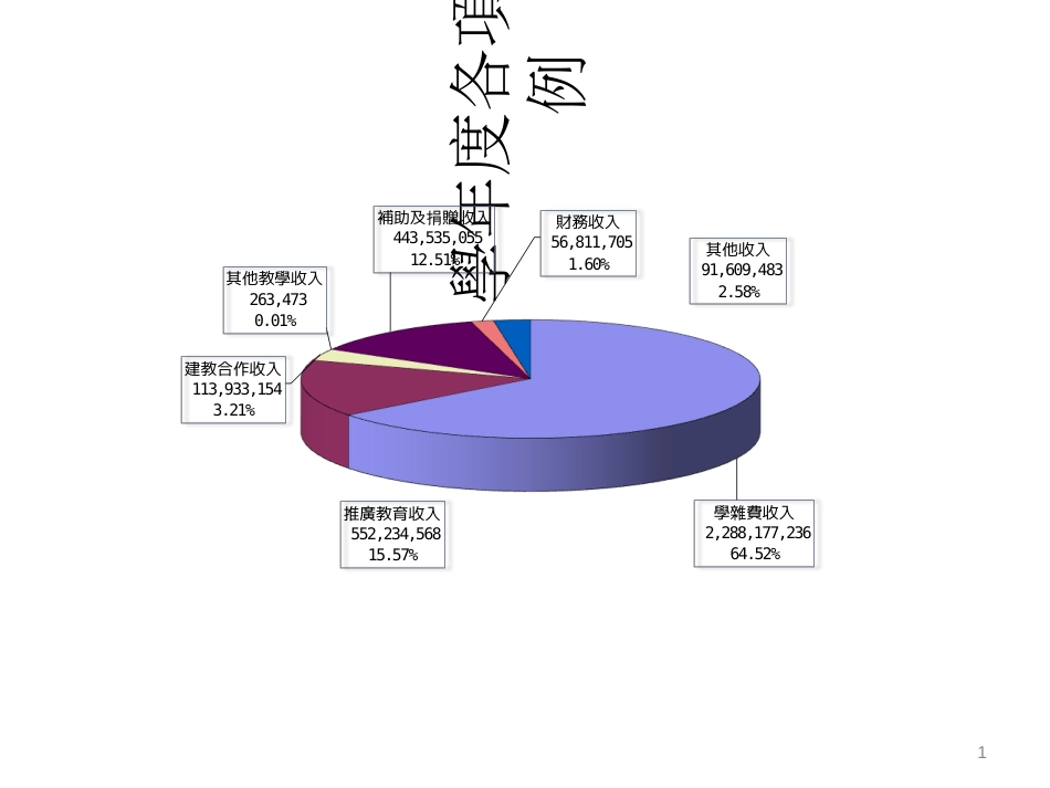 92学年度各项收入来源比例_第1页