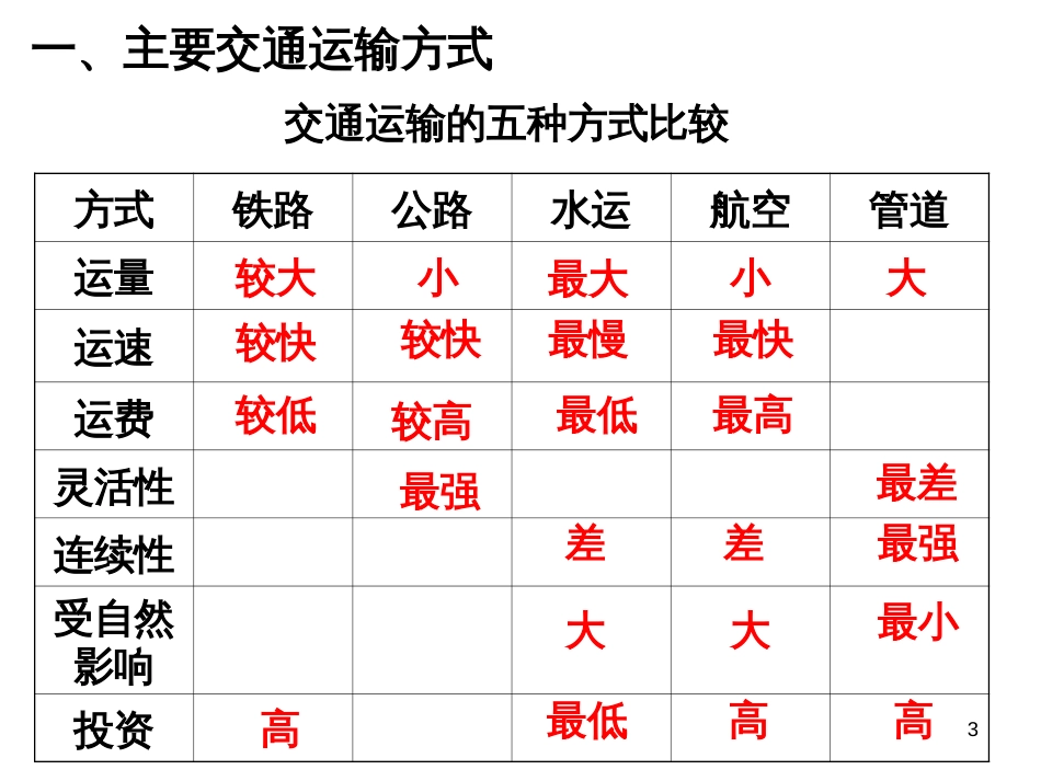 51交通运输的方式和布局_第3页