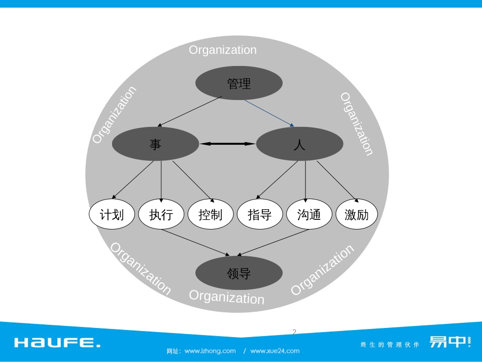 6大技能做好部门经理课程_第2页