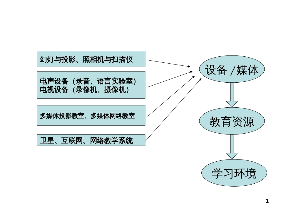 1信息化教学环境1_第1页