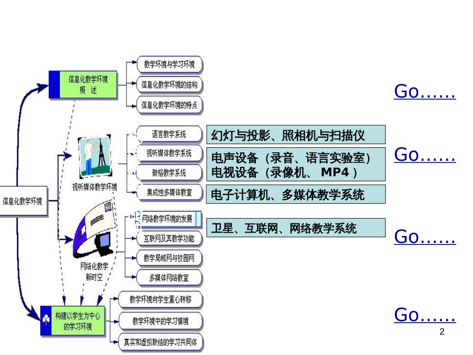 1信息化教学环境1_第2页