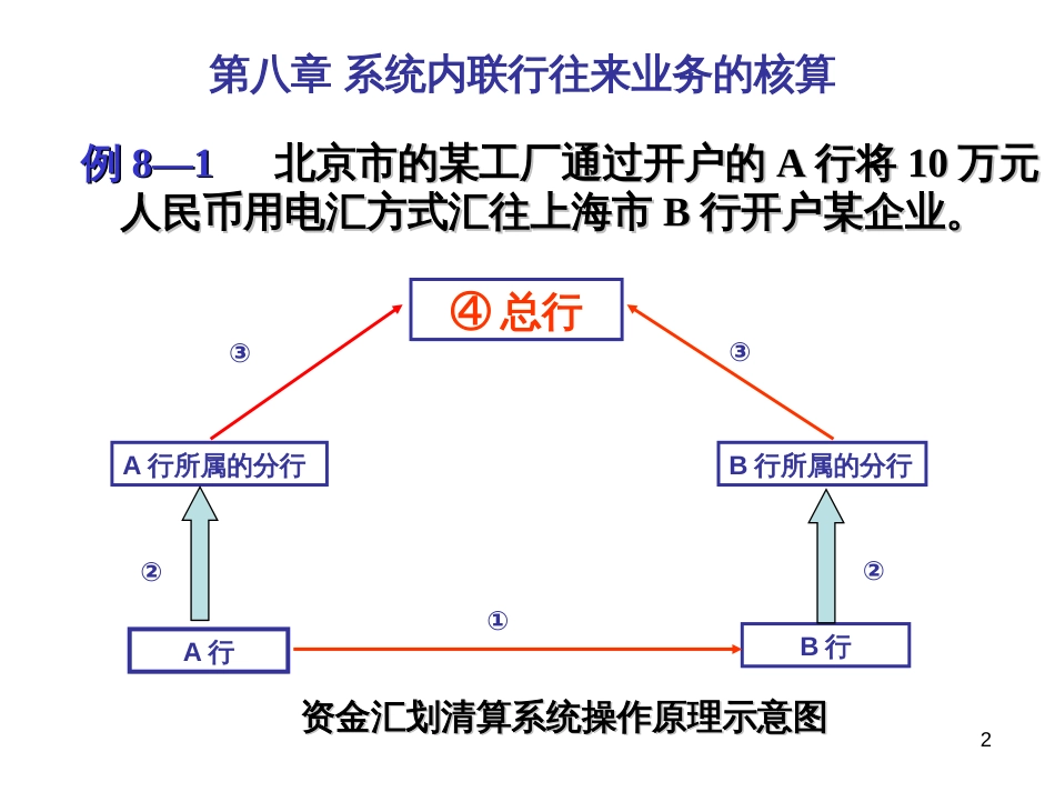 08_第八章_系统内联行往来业务的核算_第2页