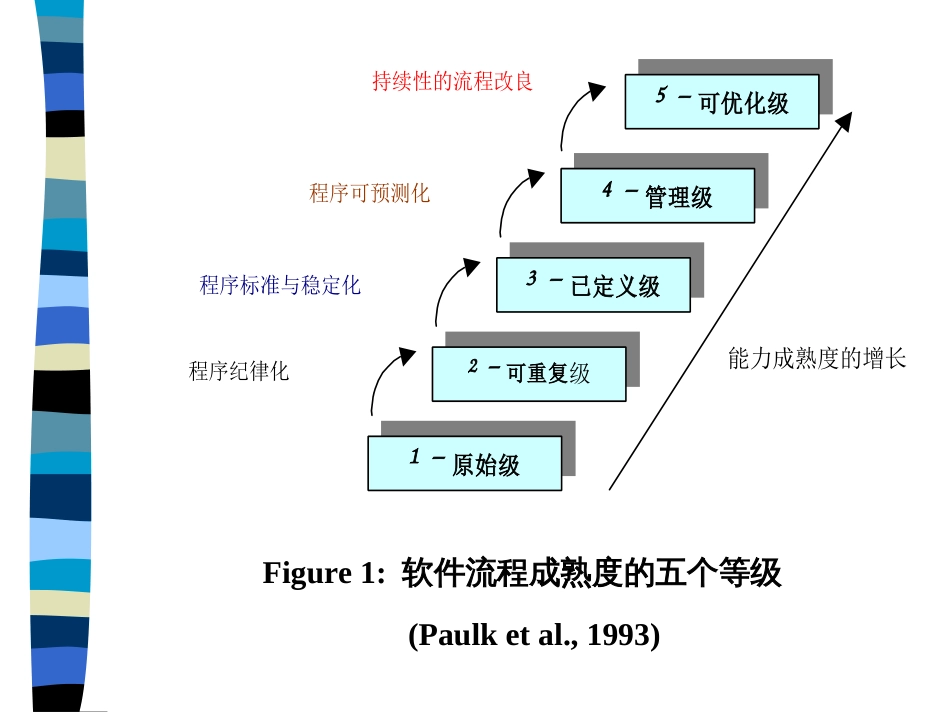 ERP实施的能力成熟度模型(ERP-CMM) 和成功因素的分析(PPT 12页)_第3页