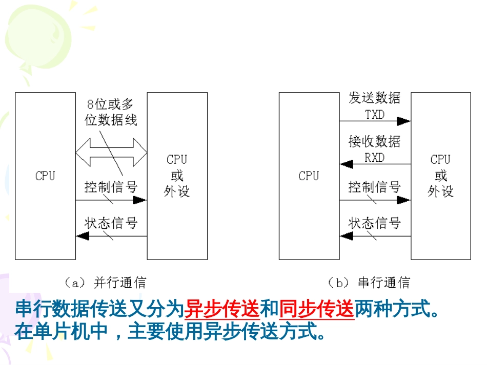 51单片机串行通信接口_第3页