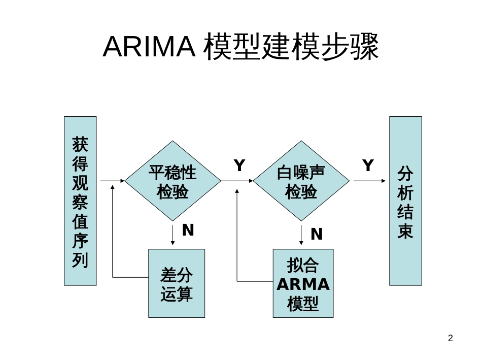 ARIMA模型建模_第2页