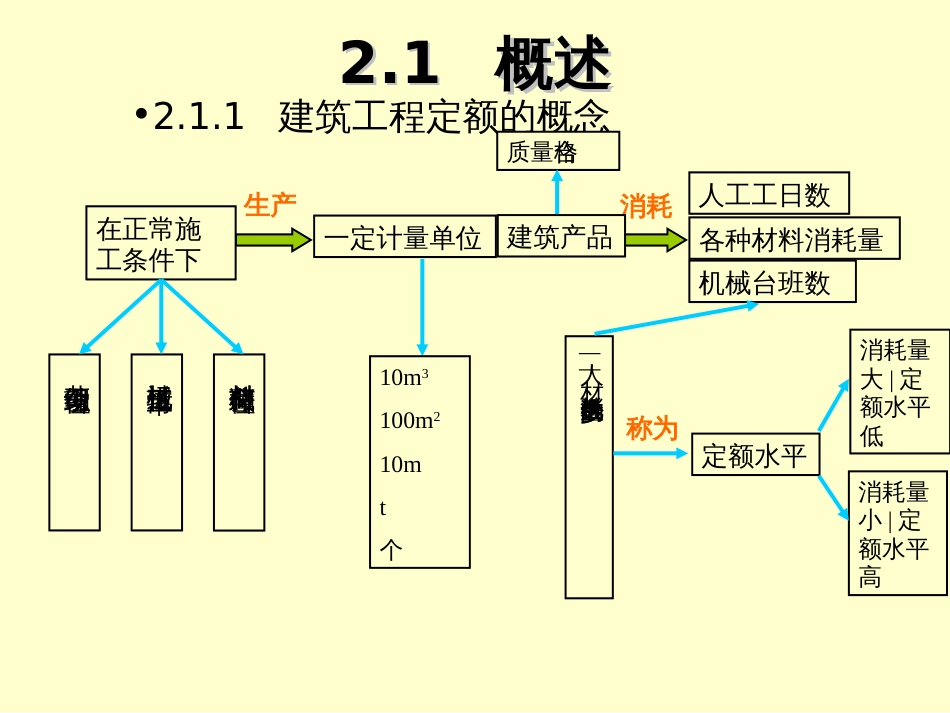 2建筑工程定额_第3页