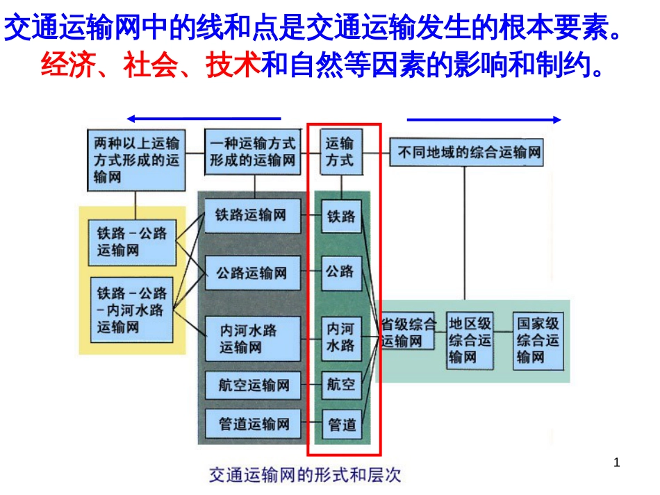 52交通运输布局变化的影响_第1页