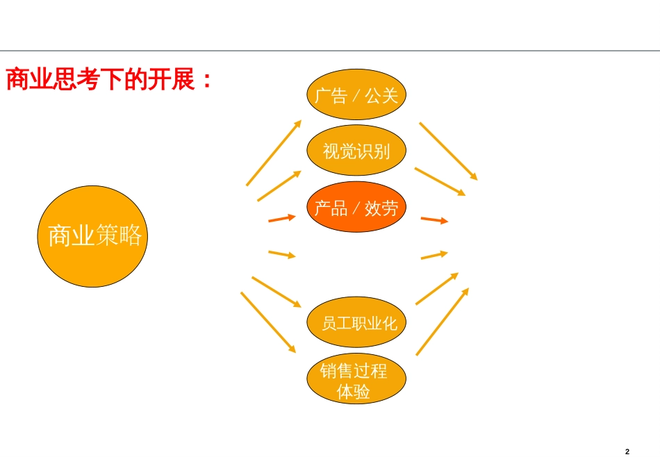 500强大客户销售与客户关系管理讲师版_第2页