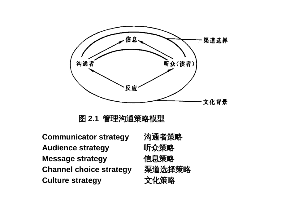 2管理沟通基本策略_第2页