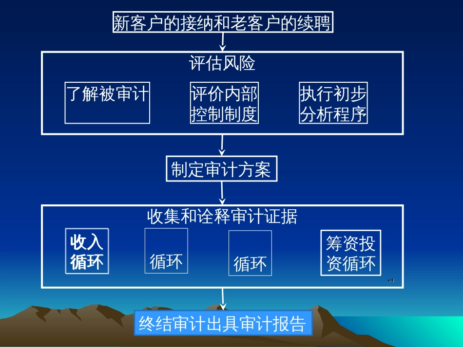 3_终结审计(PPT36页)_第1页