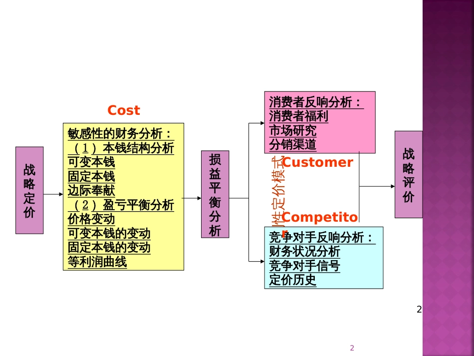 ch4 价值定价原理_第2页