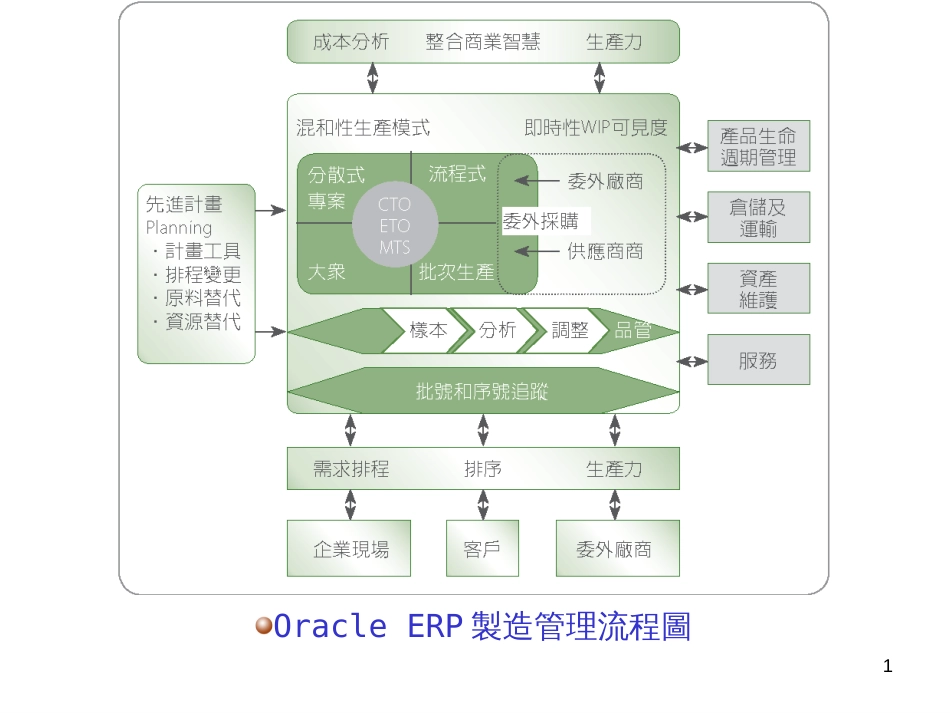 ERP制造管理流程图_第1页