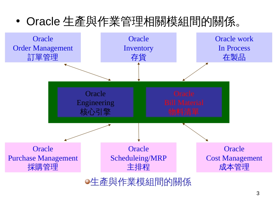 ERP制造管理流程图_第3页