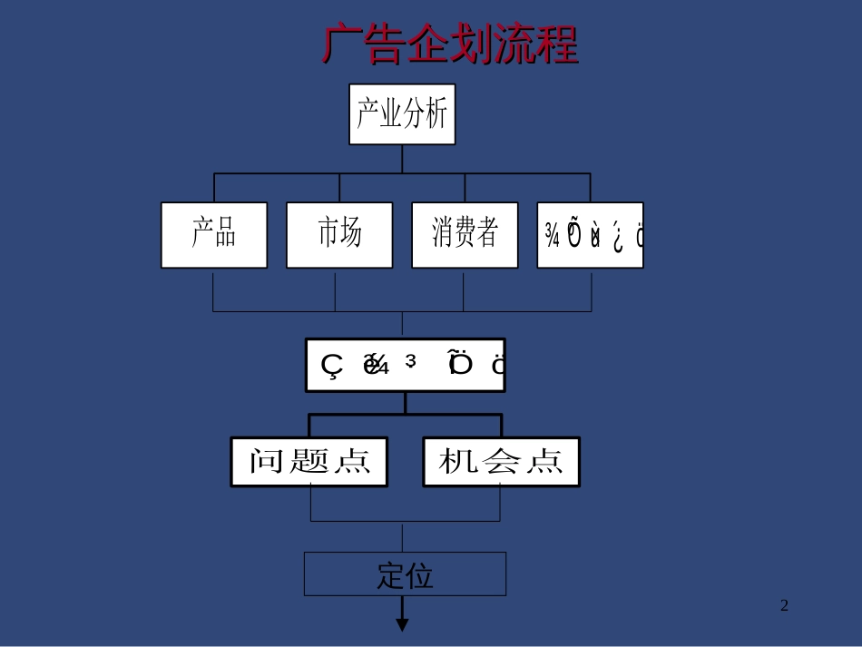 4A公司培训教材-创作部如何与客户部配合_第2页