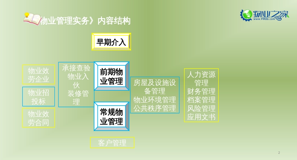 《物业管理实务》第一章讲义_第2页