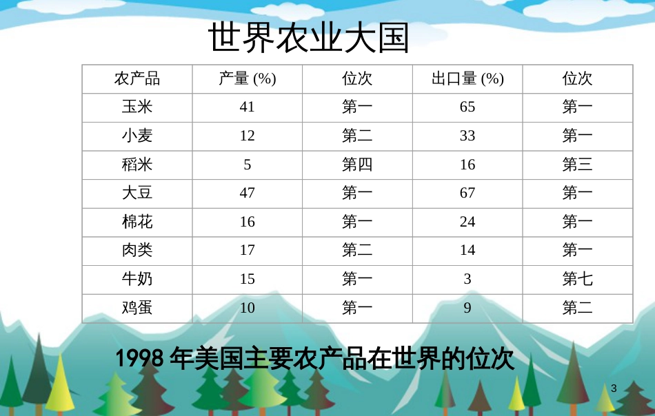 2、4区域农业的可持续发展_第3页