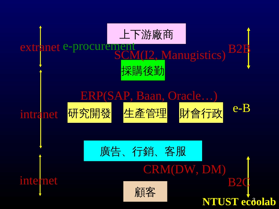 B2B企业对企业电子商务_第3页