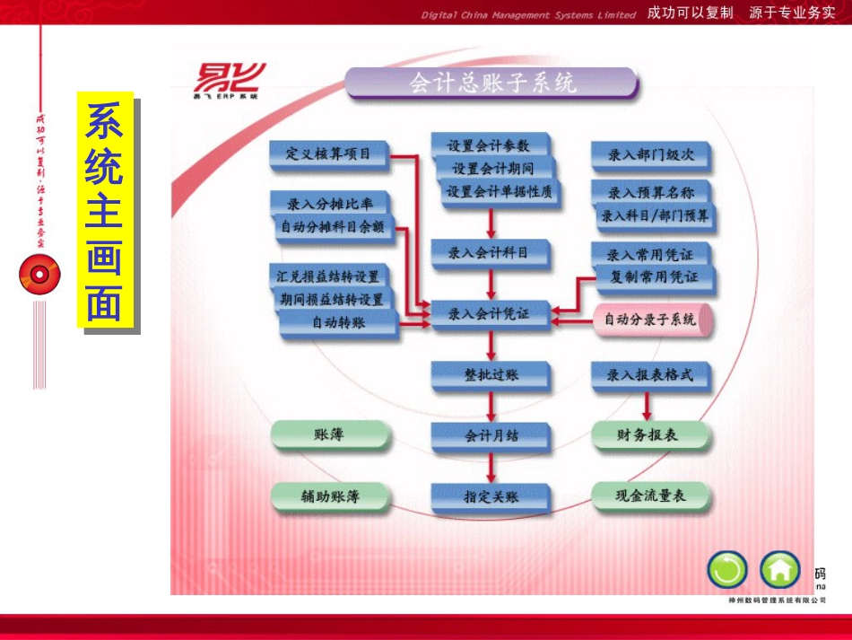 ACT 总帐培训幻灯片_第3页