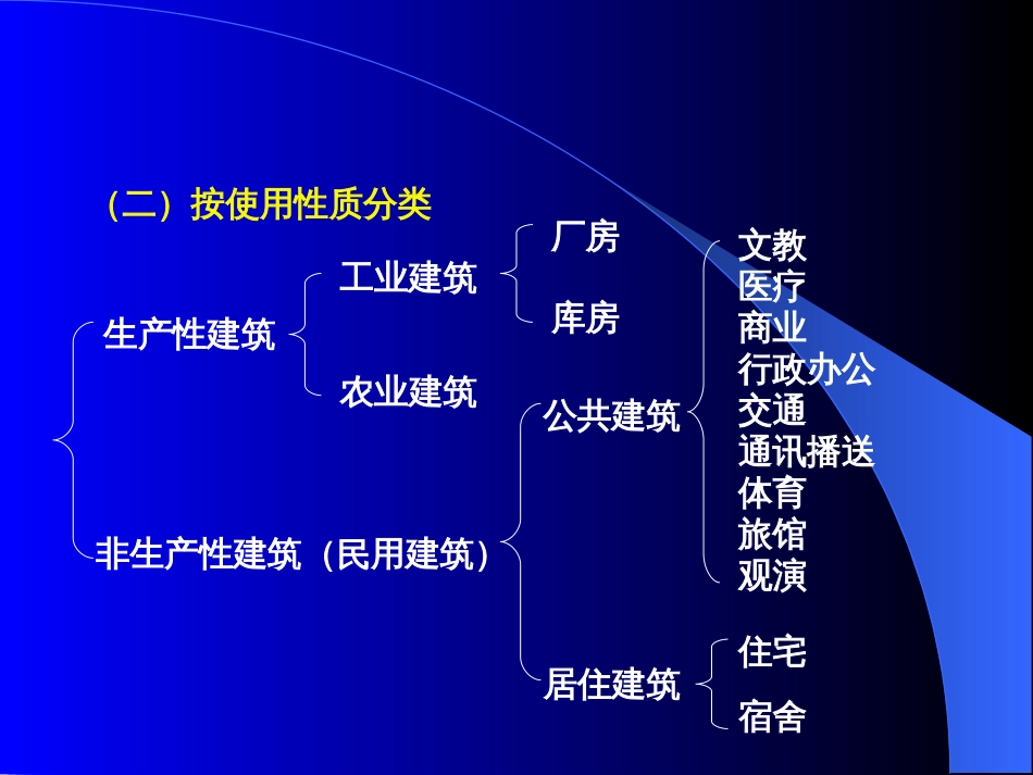 1建筑分类耐火等级_第2页