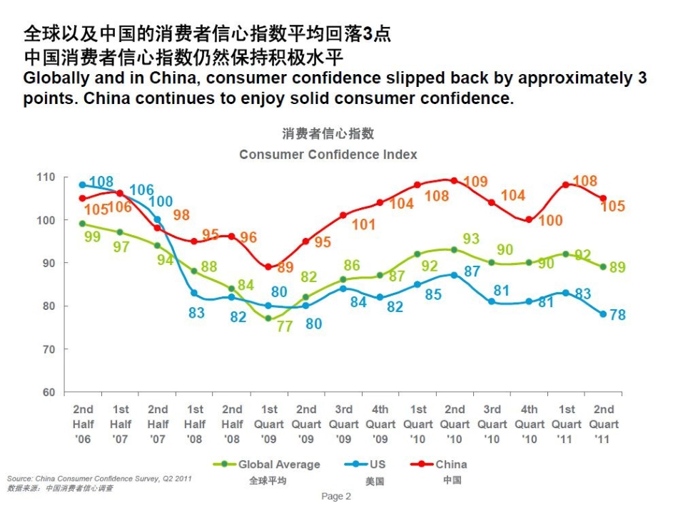 CCI消费者信心指数_第2页