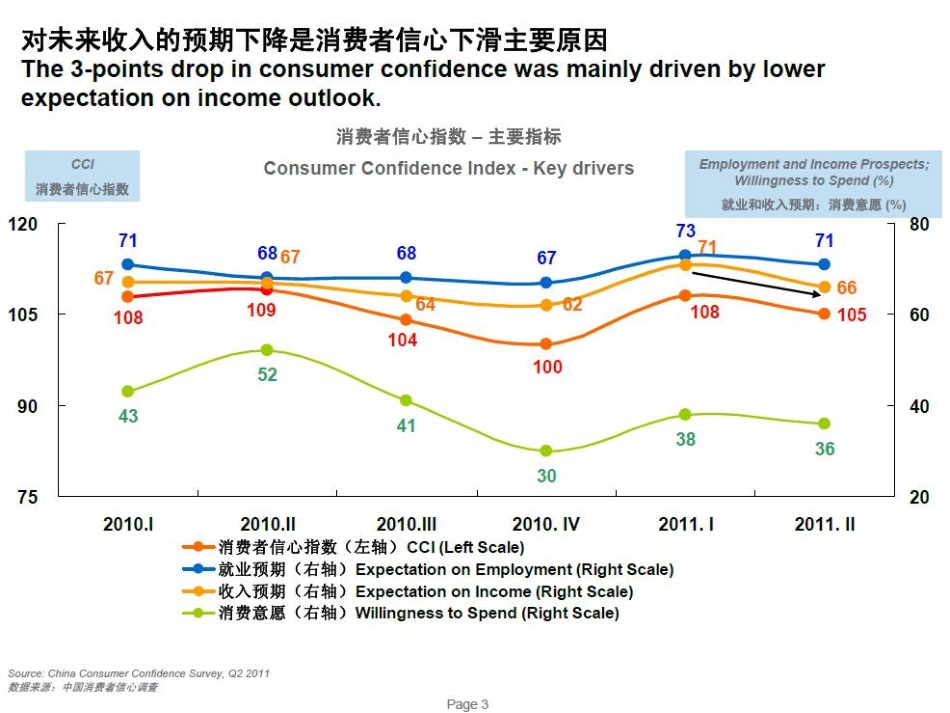 CCI消费者信心指数_第3页