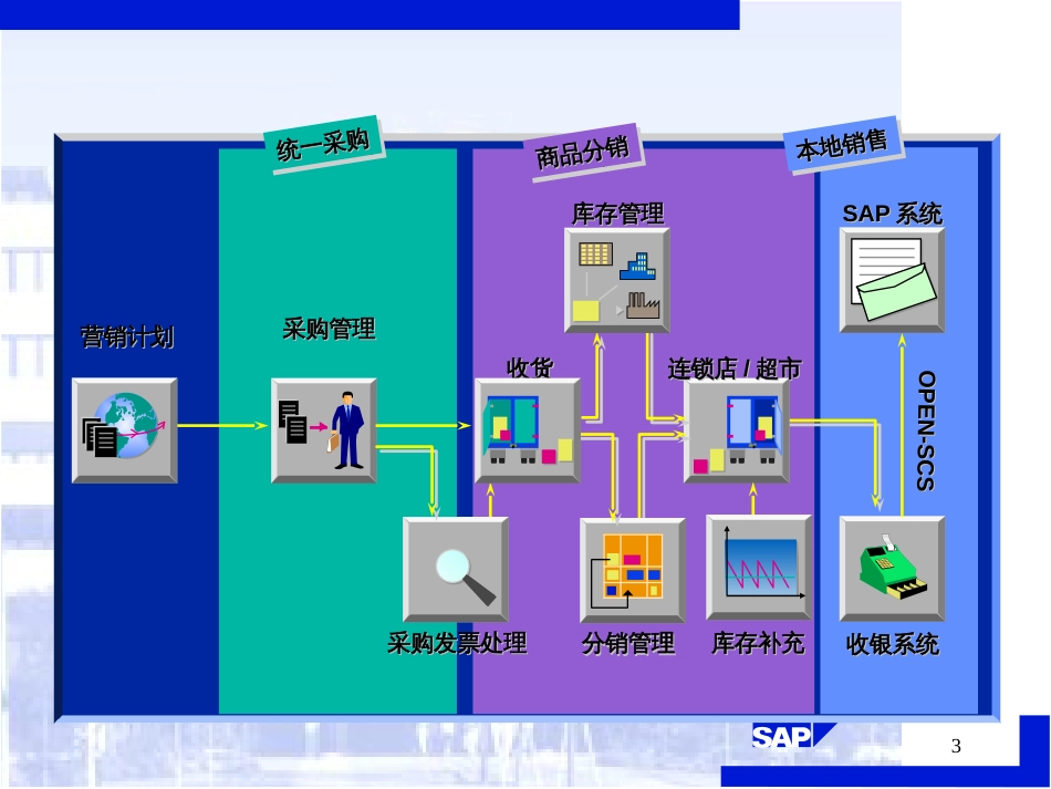 FedexSAP财务控制系统(ppt46)(1)_第3页