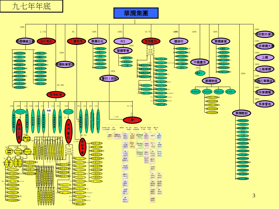 439华润集团的资本运作_第3页