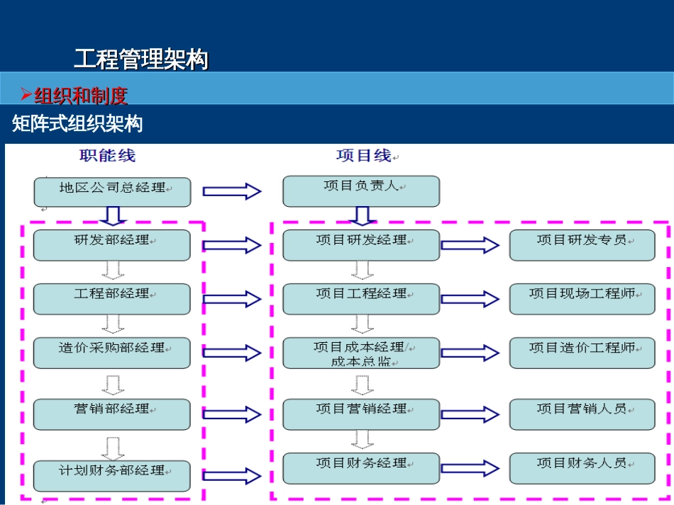 2021_房地产工程全程精细化管理讲义-深度剖析龙湖地产_第2页