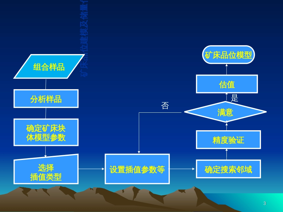 11地质统计学原理及其在矿床建模与储量估算中的应用_第3页