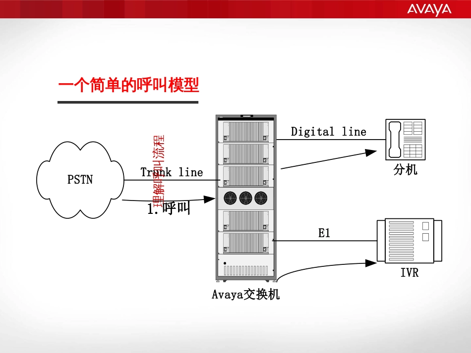 Avaya系统运营维护培训_第3页