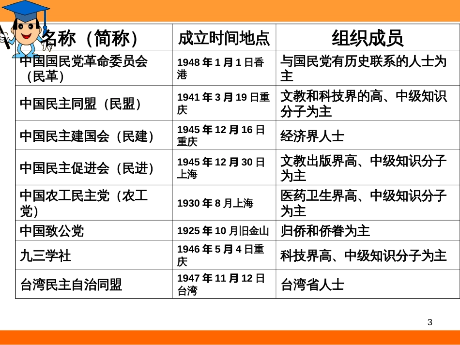 63共产党领导的多党合作和政治协商制度中国特色的政_第3页