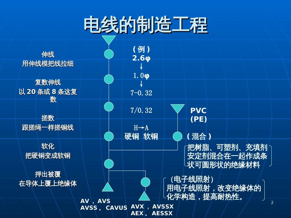AVSS电线基础知识_第2页